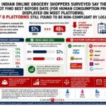Over 6 in 10 digital wallet users surveyed believe that RBI shouldn’t reduce the amount of money stored in digital wallets; Want it to retain or increase limits instead